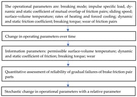 Block diagram of computational and experimental assessment of the parametric reliability of friction pairs of braking devices. Source: Authors’ own elaboration.