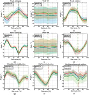 Joint kinematic profiles during the gait cycle for athletes (blue), former athletes (red) and sedentary (green) participants. Curves are represented as mean (solid line) ± standard deviation (shaded regions). Vertical dashed lines indicate the mean toe-off for for athletes (blue), former athletes (red) and sedentary (green) participants; those for athletes and sedentary participants overlap. The following angular patterns are represented: trunk obliquity (a), trunk tilt (b) and trunk rotation (c), pelvic obliquity (d), pelvic tilt (e) and rotation (f), hip abduction/adduction (g), hip flexion/extension (h) and internal/external rotation (i), knee flexion/extension (j), ankle dorsiflexion/plantarflexion (k) and foot progression (l).