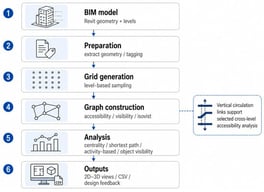 BIM-embedded computational workflow for spatial graph analysis.