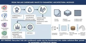 Main digital fabrication tools and methodologies used in Fab Labs.
