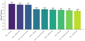 Benchmark ranking of descriptor and classifier combinations in terms of Macro F1 score under repeated cross-validation.
