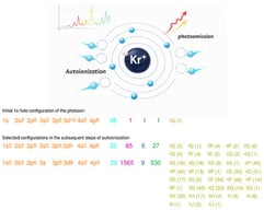 Selected electron configurations in the atomic decay cascade that follows the 
  
    1
    s
  
 photoionization of 
  
    
      Kr
      +
    
    
    
    
      (
      1
      
        s
        
          −
          1
        
      
      )
    
  
 ions. Apart from the initial 
  
    1
    s
  
 hole configuration with 35 electrons, two electron configurations are shown that readily occur in the subsequent Auger cascade. These configurations illustrate the rapidly increasing complexity in the fine-structure of ions, if inner-shell excitations are involved. In addition to the occupation of the electron shells (orange, column 1), we also display the numbers of electrons (cyan, column 2), fine-structure levels (pink, column 3), symmetry blocks with well-defined total angular momentum J and parity P (blue, column 4), 
  
    L
    S
  
 terms (green, column 5) and the explicit 
  
    L
    S
  
 terms along with their degeneracy (sand, column 6). All this information can be readily extracted from Jac by using the functions below. See text for further explanations.