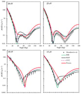 Differential cross sections for elastic electron scattering from zinc at 10, 15, 20 and 25 eV. The legend in the figure describes markers for the present work; the experiment of Marinković et al. [8]; and other theoretical approaches: BSR [15], ROP [8] and 206−state CCC [14].