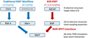 Broad workflow for treating laser-atom interactions in RMT. The traditional RM-I/II pathway is shown on the left, while the BSR–RMT interface project is shown on the right. The present work is an intermediate step toward the semirelativistic (
  
    j
    K
  
-coupling) BSR–RMT interface.