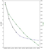 Extrapolation of the static dipole polarizability, αD, (in blue) and evolution of the ionic core radius, 〈5p∣r∣5p〉, (in green) as function of the atomic number Z along the erbium (Er) isoelectronic sequence. In the system of atomic units, αD is expressed in terms of the cube of the Bohr radius (a03), and rc simply has the same dimensions as the Bohr radius (a0).