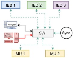 Testbed for experimental validation.
