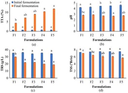 Values of (a) total titratable acidity (TTA, expressed as % acetic acid), (b) pH (hydrogen ion potential), (c) total reducing sugars (TRS, expressed as g glucose per liter of sample), (d) total soluble solids (TSS, expressed in ºBrix) of the kombucha vinegars at the initial and final fermentation times for the experiments of Stage 1. Formulations F1 to F5 presented the following ratios of PSE (pecan shell extract) and GTI (green tea infusion), respectively: 100:0, 75:25, 50:50, 25:75, and 0:100. Different letters in the columns of the same color indicate statistically significant differences among samples according to Tukey’s test (p < 0.05). Results are expressed as mean ± standard deviation (n = 3).