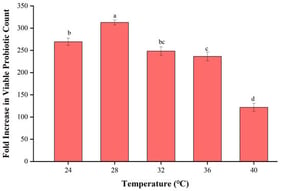 Effect of temperature on probiotic proliferation multiple in almond hull enzymatic hydrolysate. Data are presented as mean ± SD (n = 3). Normality was confirmed by the Shapiro-Wilk test, and homogeneity of variances was verified via Levene’s test. Intergroup differences were analyzed by independent-samples t-test with Benjamini-Hochberg FDR correction for multiple testing, and a q-value < 0.05 was considered statistically significant. Only 2 pairwise comparisons (24 °C vs. 36 °C, 32 °C vs. 36 °C) exhibited no statistically significant difference, with adjusted q-values > 0.05.