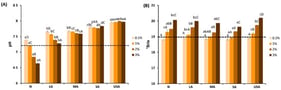 (A) pH and (B) °Brix values (mean ± SD; n = 9) of the different horchata (H) flavored with natural (N), light-alkalized (LA), medium-alkalized (MA), strong-alkalized (SA) or ultrastrong-alkalized (USA) cocoas. The dashed line represents the mean pH or °Brix value of horchata without added cocoa, which served as the reference sample for comparison. Different lowercase letters indicate statistically significant differences (p < 0.05) between cocoas with different degrees of alkalization at the same percentage; different capital letters indicate statistically significant differences (p < 0.05) between percentages for the same type of cocoa.