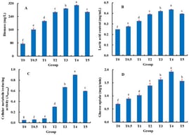 Effect of D. officinale leaf dosage on the growth and metabolism of S. thermophilus. Note: T0, T0.5, T1, T2, T3, T4, and T5 are the groups cultured with extract from 0, 0.5, 1, 2, 3, 4, and 5% (w/v) D. officinale leaves, respectively. (A) biomass; (B) lactic acid content; (C) cellular metabolic/reducing activity; (D) glucose uptake. Different letters indicate significant differences at p < 0.05.