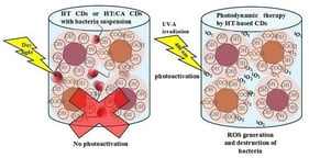 Schematic of the preparation of HT CDs and HT:CA CDs.