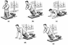 An illustration of one repetition of the Nordic hamstring exercise. (a) Participants knelt on a platform with their feet and ankles fixed and arms crossed in front of their chest. (b) Participants controlled a slow forward movement of the torso through an eccentric contraction of both hamstring muscles while keeping their hips and torso extended. (c) When controlled movement was no longer possible, participants braced their fall with both hands. (d) Participants then used their arms to return to an upright position, (e) before reassuming their initial starting position.