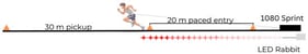 Sprint lane setup for pickup acceleration testing showing distances and locations of technology used.