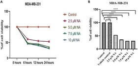 (A) Effect of nervonic acid on the MDA-MB 231 breast cancer cell line (5 × 103 cells/mL). Cell viability was measured by the MTT method at different time intervals. (B) Cell viability was determined by the MTT method after 24 h of treatment. Triplicate values are expressed as mean ± SEM; **** p < 0.0001 indicate significant differences and ns indicate no significant differences from the control group.