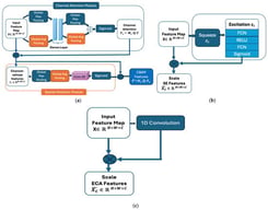 Block Attention Modules: (a) CBAM; (b) SE; (c) ECA.