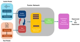 Overview of the proposed multimodal fusion architecture.