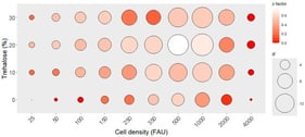 Dependence of cell density and concentration of cryoprotectant on the IF and z-factor. The cells were directly reconstituted after freeze-drying and induced with 1 µL of 0.25 µM T4. Abs578 was measured, and the IF values, as well as the z-factors, were calculated (n = 6). All z-factors of zero or below are displayed in red.