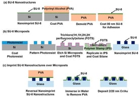 Schematic illustration of fabrication technology to reversal nanoimprint three-dimensional (3D) plasmonic sensor around micropost array. (a) SU-8 nanopillars (green) were first fabricated on Si substrate and transferred to flexible PVA stamp. (b) SU-8 microposts (blue) on glass were fabricated by photolithography, dry etching, and imprint with IPS on glass substrate. (c) Nanopillars were conformally transferred onto microposts through reversal nanoimprint, enabling nanopillars to form on bottom, sidewall, and top regions of microposts. After Cr/Au deposition, 3D plasmonic sensor was formed.