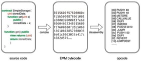 The relationship between the three forms of Ethereum smart contracts.