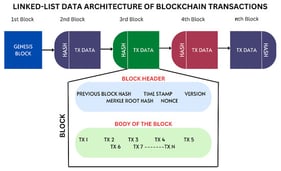General Data Architecture Used in BCT.