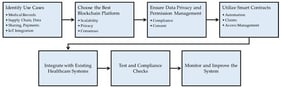 Implementation of blockchain in the healthcare system.