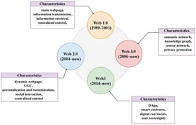 The evolution of key characteristics of the internet.