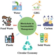 Content and organization of this paper: Applications of blockchain for the management of GHG emissions, carbon, solid waste, plastic waste, water management, food waste, and circular economy.