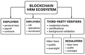 Stakeholder mapping in blockchain-enabled HRM ecosystem.