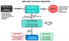 MEV/BEV bot attack process.
