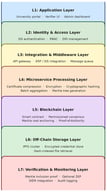 Seven-layer architecture of the proposed blockchain-based academic credential management framework, comprising the Application, Identity and Access, Integration and Middleware, Microservice Processing, Blockchain, Off-Chain Storage, and Verification and Monitoring layers. Arrows indicate the certificate issuance data flow from the institutional interface through parallel preprocessing to blockchain anchoring.