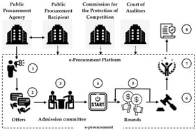 Classic e-auction for public procurement.