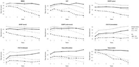 Cognitive test battery. Graphic illustration of cognitive trajectories (MMSE, VCF, CVLT-II, Vosp, and SCWT) over 9 years in males and females, with and without Parkinson’s disease.