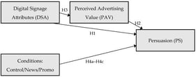 Conceptual model of hypothesised relationships. Author’s conceptualisation.