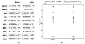 Before and after comparison of winsorization for the variable EV_to_Sales (1st–99th percentile, applied on training data only): (a) summary statistics before and after winsorization; (b) distributional comparison showing the reduction in extreme values through percentile-based capping.