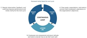 The continuous loop of tight–loose–tight.