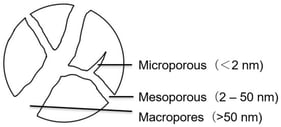 Schematic classification of the internal surface, external surface, and pore types in a solid adsorbent (based on the IUPAC classification).