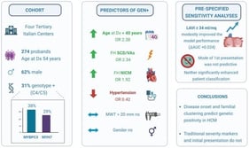 Percentage distribution of genetic variants. Legend: Pathogenic/likely pathogenetic variants (P/LP) defining genotype positivity are depicted in blue (n = 86 patients), while variants of uncertain significance (VUS) are depicted in red (n = 67 patients).