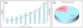 (a) Annual trends of publications from 2017 to 2025; (b) distribution of publication types in the selected publications.