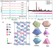 (a) XRD patterns of BaCa13Mg2(SiO4)8: 0.3% Ce3+, xMn2+ (5% ≤ x ≤ 40%); (b) Rietveld refinement results of BaCa13Mg2(SiO4)8 sample; (c) Crystal structure of BaCa13Mg2(SiO4)8.