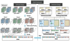 OMNI memory-partitioning architecture illustrating structured sparsity patterns that define multi-bank access behavior for the proposed LWECC-secured memory and router.
