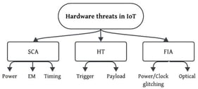 Our comprehensive visualisation of hardware security threats targeting IoT devices.
