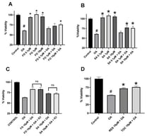 Protective effects of formoterol and salbutamol against OA-induced cytoxicity in PC-12 cells, assessed by crystal violet. Cell viability was assessed by crystal violet staining following treatment with (A) formoterol (FO) or (B) salbutamol (SA) at increasing concentrations (0.1, 1 and 10 μΜ), alone, or in combination with okadaic acid (OA, 50 nM) for 24 h. (C) Effect of ICI 118,551 (ICI), a β2-AR antagonist, on SA or FO protection from OA-induced cell death. (D) Effect of resveratrol (RES, 10 μΜ) or α-Tocopherol (TOC, 10 μΜ) on OA-induced cell death. Data are presented as mean ± SEM from n = 3 independent experiments, with at least 3 technical replicate wells per condition per experiment. Statistical analysis was performed using one-way ANOVA followed by Tukey’s multiple-comparison test. # p < 0.05 versus untreated control; * p < 0.05 versus OA; ns, not significant.