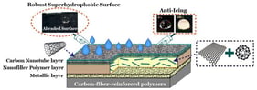 Schematic illustration of the coating modification strategy applied to HVOF-metallized CFRP, including hybrid GNP-C60 nanocomposite sealing and CNT-based surface functionalization.