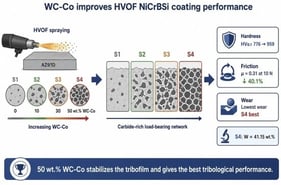 Integrated experimental workflow from substrate and feedstock design through HVOF deposition, as-sprayed characterization, dry-sliding assessment, and post-wear correlation.