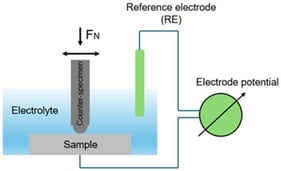 Schematic of the experimental setup for tribocorrosion testing.