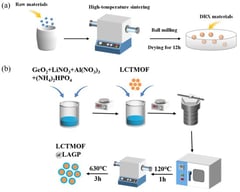 Scheme of synthesis procedure of (a) LCTMOF and (b) LCTMOF@LAGP.