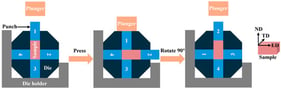 Schematic of the rotary-die ECAP setup, with ED, ND, and TD denoting the extrusion, normal, and transverse directions, respectively.