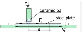 Kinematic diagram of the stand with a system adapted to test friction and wear in a specimen–ball (plate-on-ball) combination.