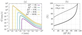 (a) Growth rate of an isolated droplet (i.e.,
η
=
0
) as a function of droplet radius and substrate subcooling,
Δ
T
=
T
d
e
w
−
T
s
. (b) Mole fraction and mass fraction of water in the H2SO4-H2O solution as a function of substrate subcooling.
p
=
101,325
Pa
,
y
H
2
O
=
0.06
,
y
S
O
3
=
30
ppm
,
θ
=
90
∘
,
τ
s
=
2
N
/
m
.