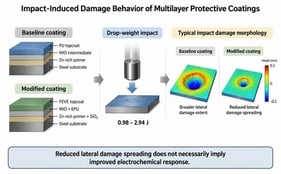 Schematic workflow of coating preparation, impact pre-damage, and subsequent three-dimensional, microscopic, and electrochemical characterization.